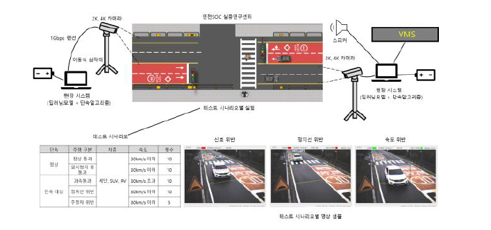 프로토타입 테스트 시나리오 구성도