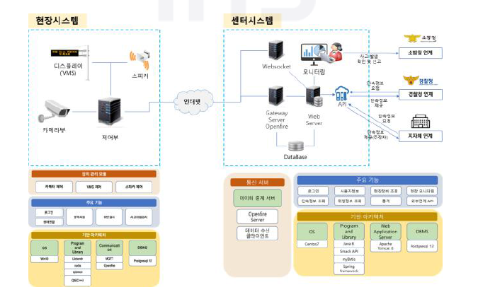 인공지능기반 법규위반 단속 시스템 구성도