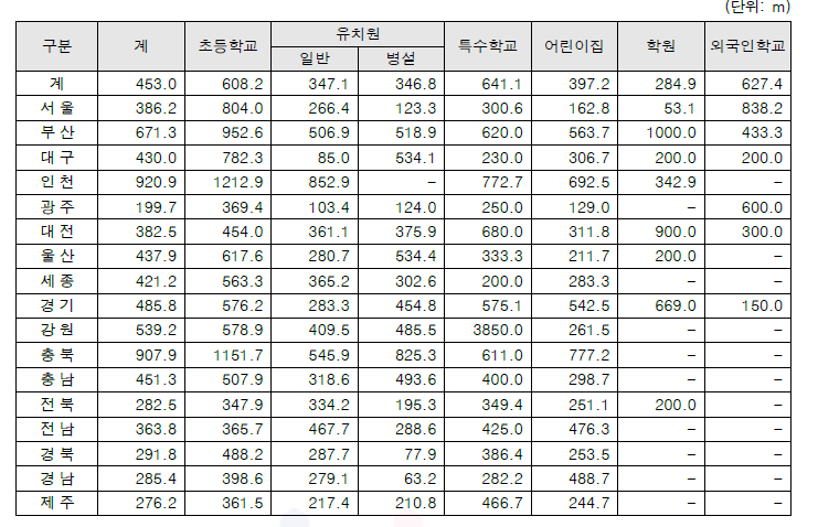 시도별·대상유형별 어린이보호구역 개소 당 연장