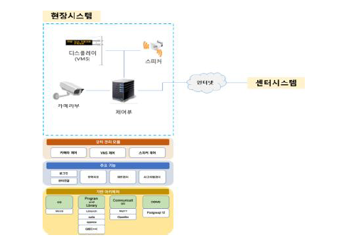 현장시스템 구성도