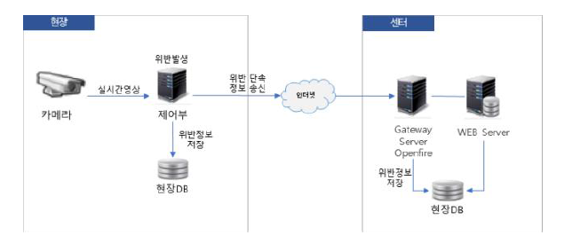 현장 및 센터 데이터 송수신 구성도