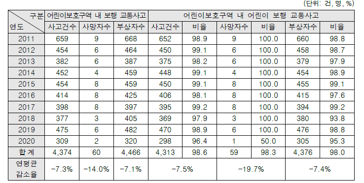 연도별 어린이보호구역 내 보행 교통사고