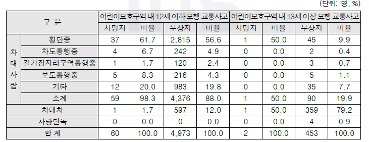 사고유형별 어린이보호구역 내 어린이 보행 교통사고