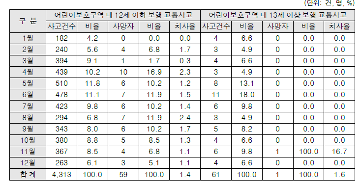 월별 어린이보호구역 내 어린이 보행 교통사고