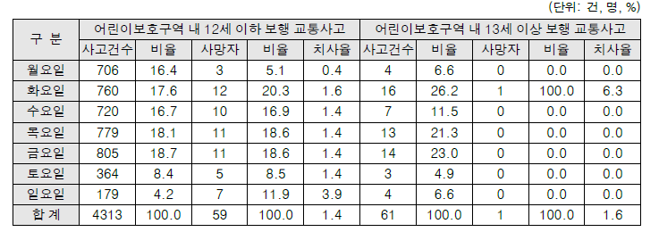 요일별 어린이보호구역 내 어린이 보행 교통사고