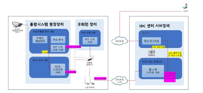 RTSP/RTP 구성도