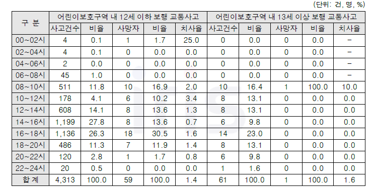 시간대별 어린이보호구역 내 어린이 보행 교통사고