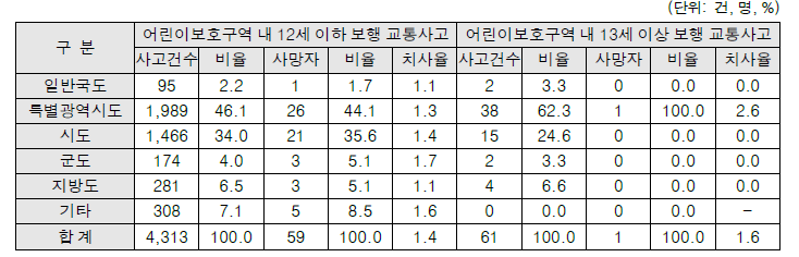 도로종류별 어린이보호구역 내 어린이 보행 교통사고