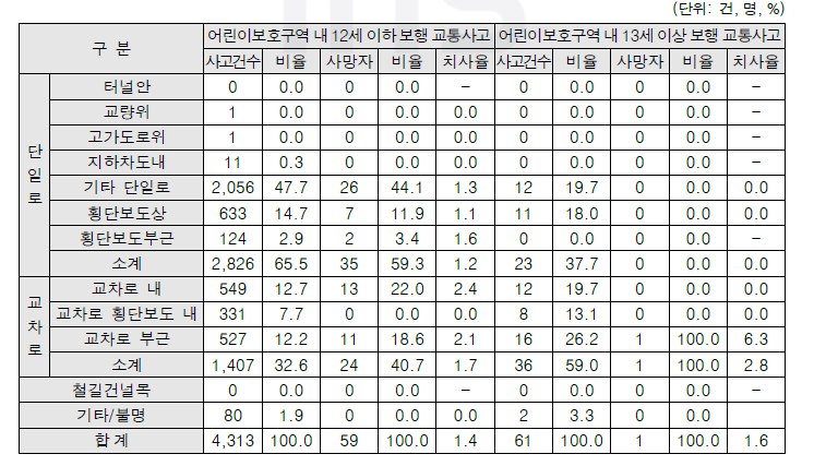 도로형태별 어린이보호구역 내 어린이 보행 교통사고