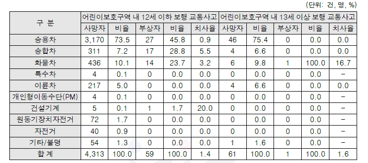 가해운전자 차량별 어린이보호구역 내 어린이 보행 교통사고