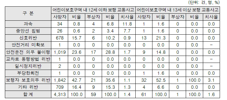 가해운전자 법규위반별 어린이보호구역 내 어린이 보행 교통사고