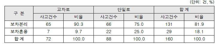 사고영상기반 도로형태별 보차분리/보차혼용도로 사고건수 현황