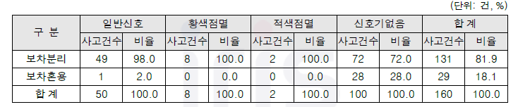 사고영상기반 신호운영형태별 보차분리/보차혼용도로 사고건수 현황