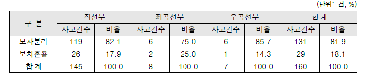 사고영상기반 도로선형별 보차분리/보차혼용도로 사고건수 현황