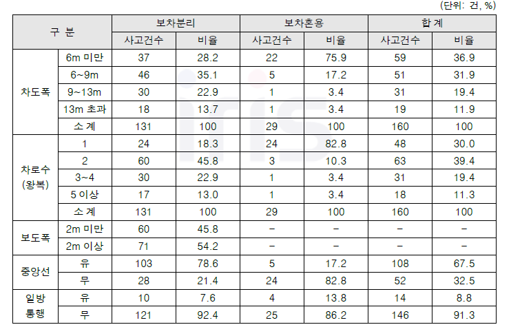 사고영상기반 기하구조유형별 보차분리/보차혼용도로 사고건수 현황