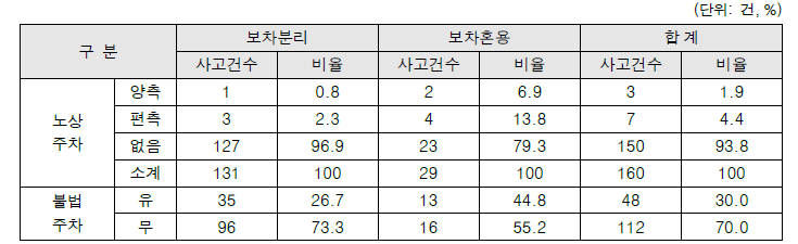 사고영상기반 주차시설별 보차분리/보차혼용도로 사고건수 현황