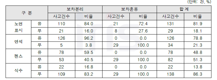 사고영상기반 보차분리시설별 보차분리/보차혼용도로 사고건수 현황