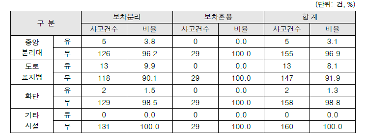 사고영상기반 중앙분리대형태별 보차분리/보차혼용도로 사고건수 현황