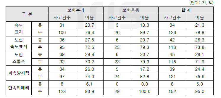 사고영상기반 속도저감 안전시설별 보차분리/보차혼용도로 사고건수 현황