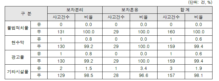 사고영상기반 노변장애물형태별 보차분리/보차혼용도로 사고건수 현황