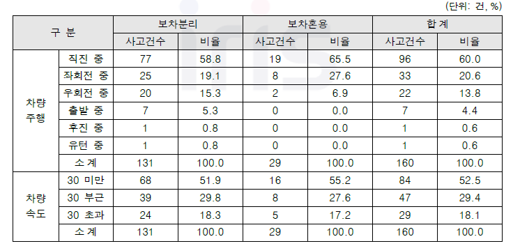 사고영상기반 차량주행행태별 보차분리/보차혼용도로 사고건수 현황