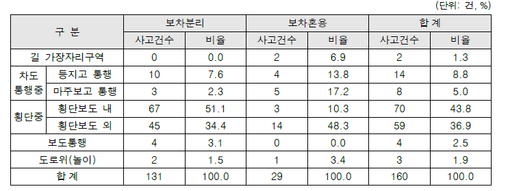 사고영상기반 보행자통행유형별 보차분리/보차혼용도로 사고건수 현황