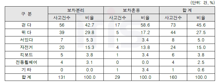 사고영상기반 보행자행동유형별 보차분리/보차혼용도로 사고건수 현황