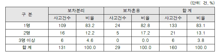 사고영상기반 보행자그룹별 보차분리/보차혼용도로 사고건수 현황