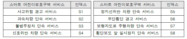 스마트 어린이보호구역 서비스 정의