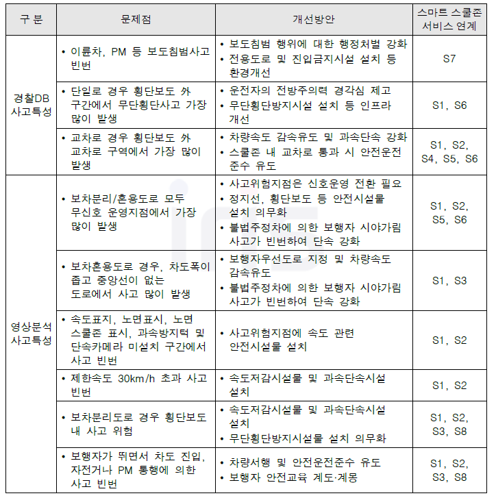 사고분석 결과와 스마트 어린이보호구역 서비스 연계방안