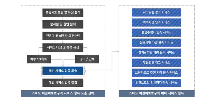 스마트 어린이보호구역 서비스 항목 및 도출 절차