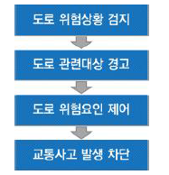 스마트 도로안전시스템의 수행 절차