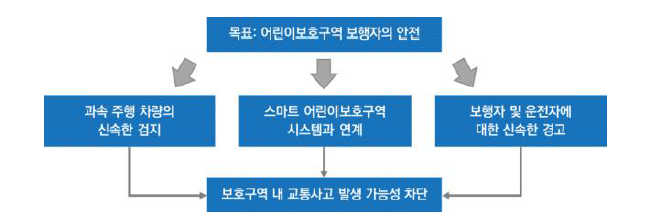 스마트 도로안전시스템 개발 방향