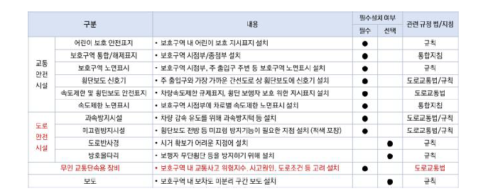 어린이보호구역 안전시설물 설치 유형 및 근거