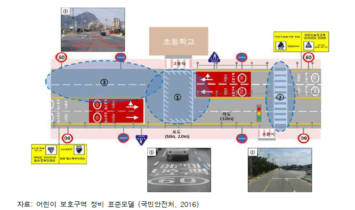 간선도로 A - 타입 정비 표준모델(예시)