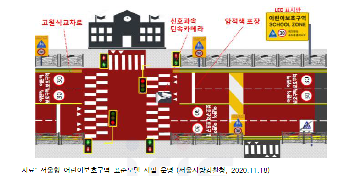 어린이보호구역 서울형 표준모델 개념도