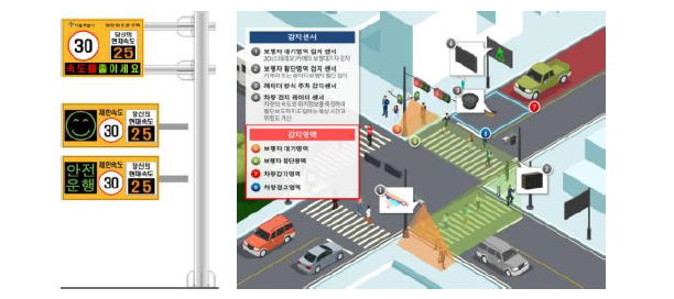 보행자 안전 솔루션 시스템 구성도