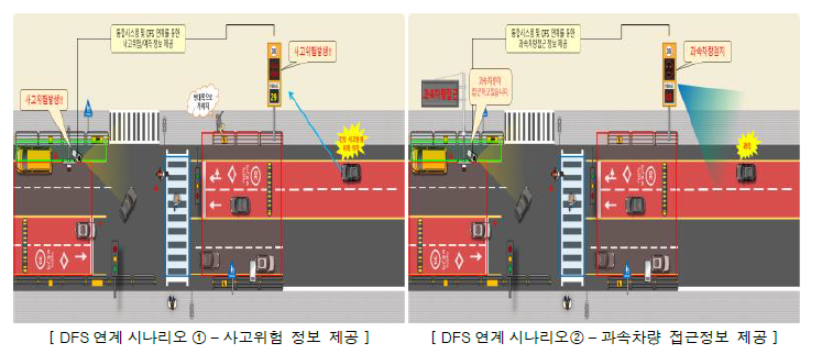 DFS 연계 시나리오