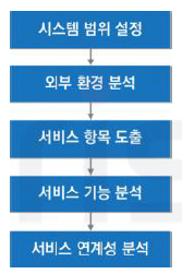 시스템 기획 절차