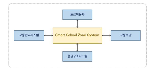 스마트 어린이보호구역과 관련 요소