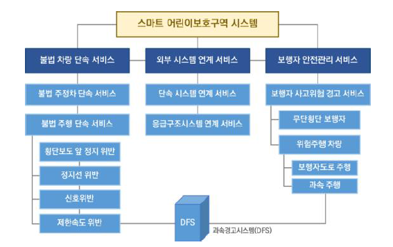 스마트 어린이보호구역 서비스 항목 연계 구조