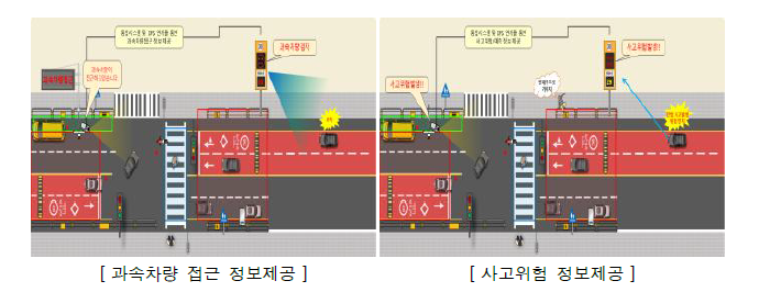 스마트 도로안전시스템과의 연계를 통한 서비스 연계 방식