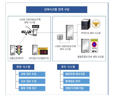 스마트 어린이보호구역 시스템과 단속시스템의 연계 구상