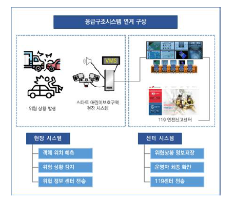 스마트 어린이보호구역 시스템과 응급구조시스템의 연계 구상