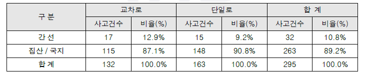 도로 기능에 따른 어린이보호구역 사고 유형