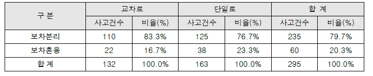 보차분리에 따른 어린이보호구역 사고 유형