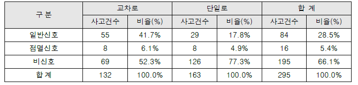 신호유형에 따른 어린이보호구역 사고 유형