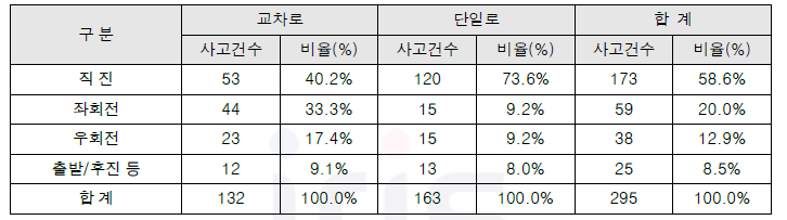 회전유형에 따른 어린이보호구역 사고 유형