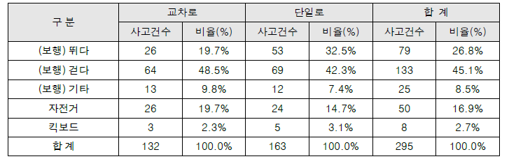 보행유형에 따른 어린이보호구역 사고 유형