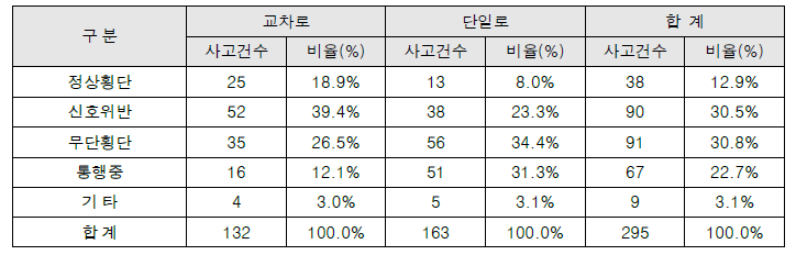 보행자 법규위반에 따른 어린이보호구역 사고 유형